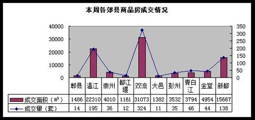 价格战 全面开花  成都楼市上周成交量跌6 
