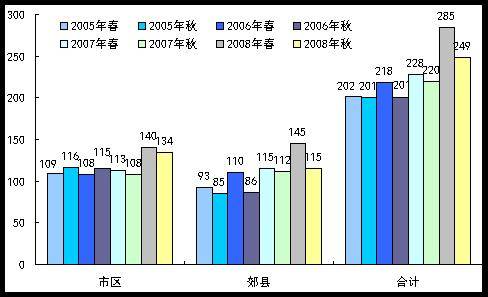 同比上届成交量下降8  秋交会各项数据全分析