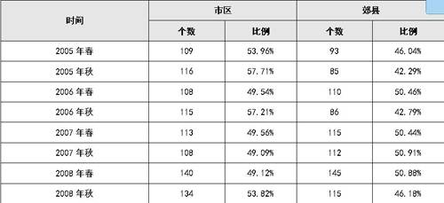 同比上届成交量下降8  秋交会各项数据全分析