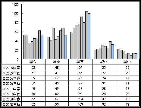 同比上届成交量下降8  秋交会各项数据全分析