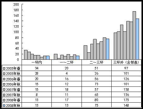同比上届成交量下降8  秋交会各项数据全分析