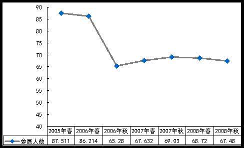 同比上届成交量下降8  秋交会各项数据全分析