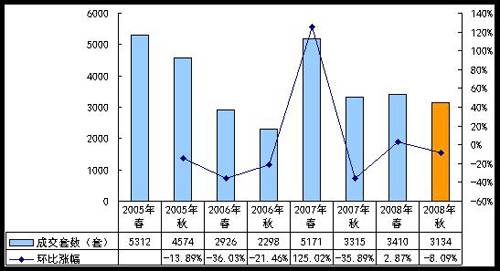 同比上届成交量下降8  秋交会各项数据全分析