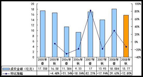 同比上届成交量下降8  秋交会各项数据全分析