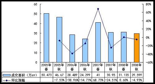 同比上届成交量下降8  秋交会各项数据全分析