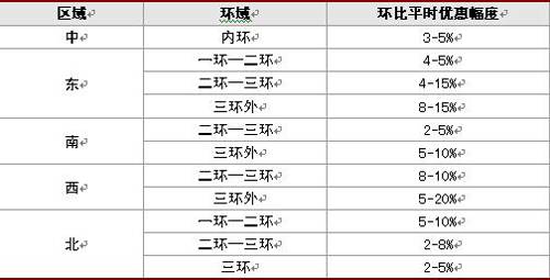 秋交会 城东 城西降价突围 成交均价下降7 