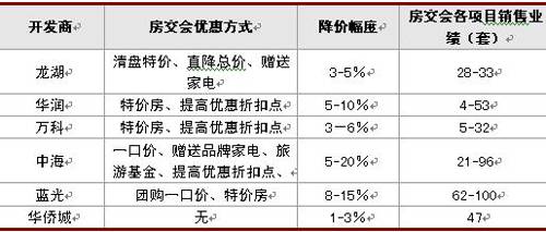 秋交会 城东 城西降价突围 成交均价下降7 
