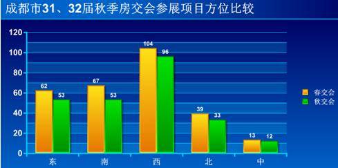秋交会 城东 城西降价突围 成交均价下降7 