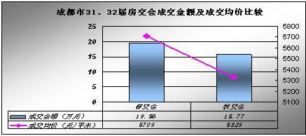 秋交会 城东 城西降价突围 成交均价下降7 