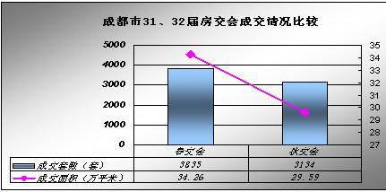 秋交会 城东 城西降价突围 成交均价下降7 