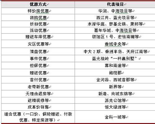 秋交会 城东 城西降价突围 成交均价下降7 