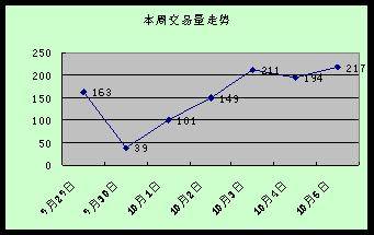 日均销量锐减近80套 黄金周成都楼市走势分析
