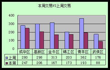 日均销量锐减近80套 黄金周成都楼市走势分析
