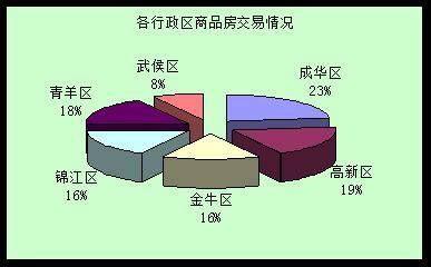 日均销量锐减近80套 黄金周成都楼市走势分析