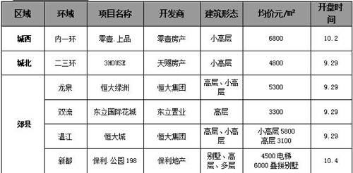 日均销量锐减近80套 黄金周成都楼市走势分析