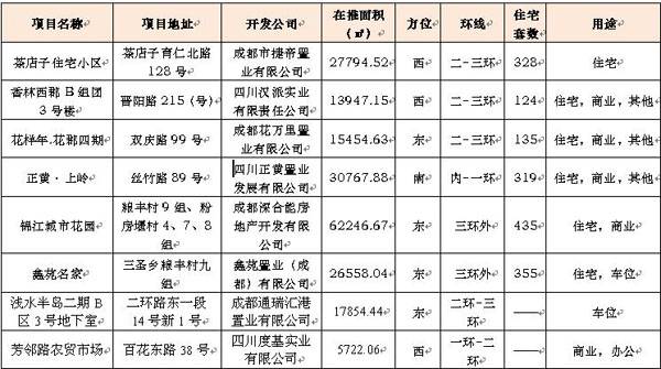 08 1 21 08 1 27成都楼市供应销售分析