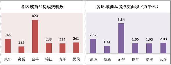 08 1 21 08 1 27成都楼市供应销售分析