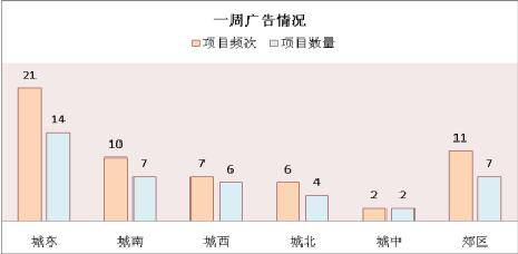08 1 21 08 1 27成都楼市供应销售分析