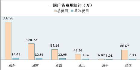 08 1 21 08 1 27成都楼市供应销售分析