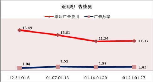 08 1 21 08 1 27成都楼市供应销售分析