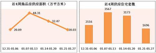 08 1 21 08 1 27成都楼市供应销售分析