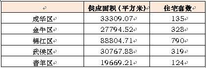 08 1 21 08 1 27成都楼市供应销售分析