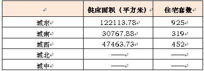 08 1 21 08 1 27成都楼市供应销售分析