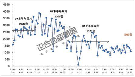 成都楼市供应低位整理 后市成交量将有望反弹