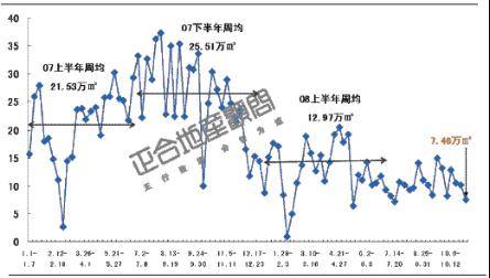 成都楼市供应低位整理 后市成交量将有望反弹