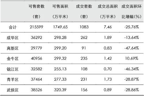 成都楼市供应低位整理 后市成交量将有望反弹