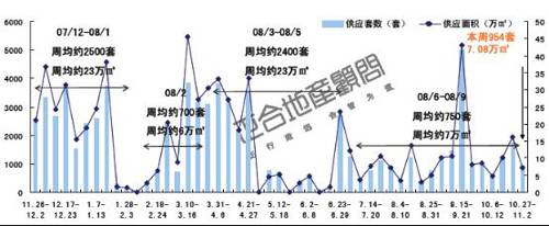 成都楼市供应低位整理 后市成交量将有望反弹