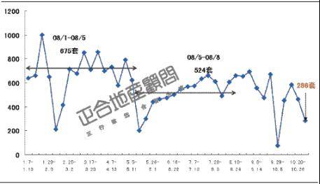 成都楼市供应低位整理 后市成交量将有望反弹