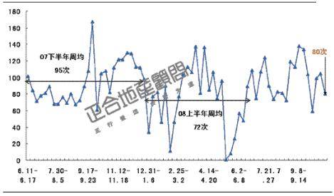 成都楼市供应低位整理 后市成交量将有望反弹