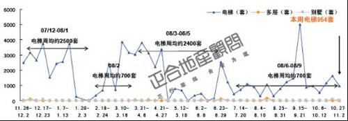 成都楼市供应低位整理 后市成交量将有望反弹