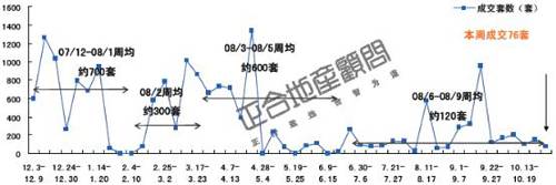 成都楼市供应低位整理 后市成交量将有望反弹