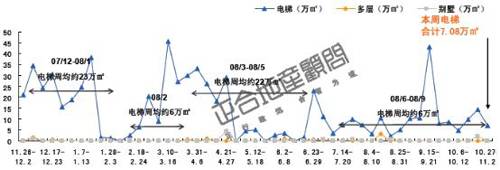 成都楼市供应低位整理 后市成交量将有望反弹