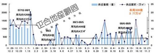成都楼市供应低位整理 后市成交量将有望反弹