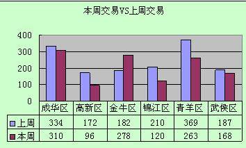 日均交易量下降31套 成都楼市一周走势全分析