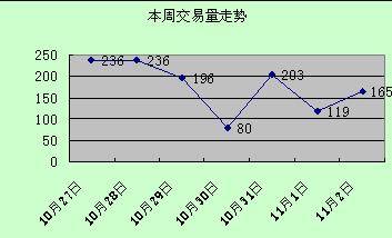 日均交易量下降31套 成都楼市一周走势全分析