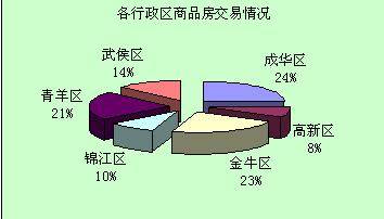 日均交易量下降31套 成都楼市一周走势全分析