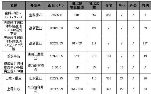 日均交易量下降31套 成都楼市一周走势全分析