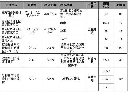 日均交易量下降31套 成都楼市一周走势全分析