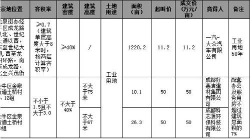 日均交易量下降31套 成都楼市一周走势全分析