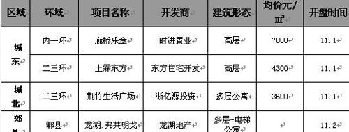 日均交易量下降31套 成都楼市一周走势全分析