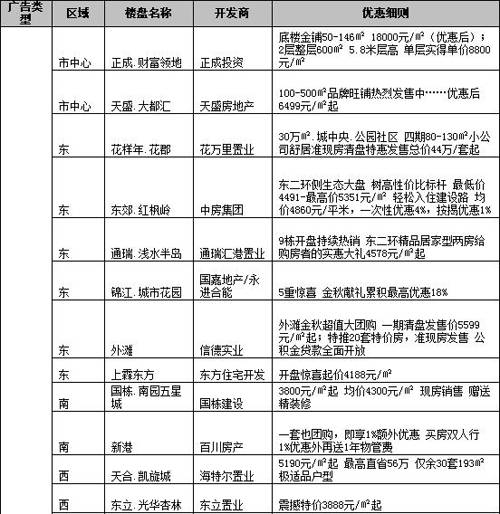 最高优惠高达25万 成都一周优惠促销信息汇总