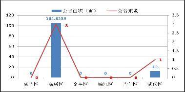 房价 坚定 下跌 10月成都楼市成交量涨21 32 