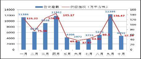 房价 坚定 下跌 10月成都楼市成交量涨21 32 