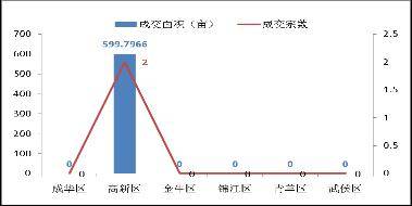 房价 坚定 下跌 10月成都楼市成交量涨21 32 