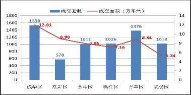 房价 坚定 下跌 10月成都楼市成交量涨21 32 
