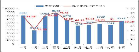 房价 坚定 下跌 10月成都楼市成交量涨21 32 